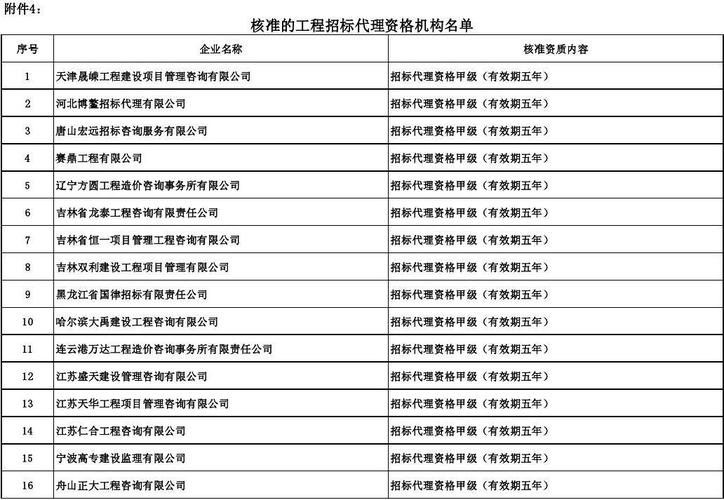 核準(zhǔn)的工程招標(biāo)代理資格機構(gòu)名單