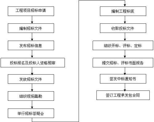 不想當(dāng)老板的工人不是好工人 完整的招標(biāo)投標(biāo)流程和步驟,你必須知道