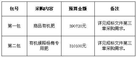 商品有機肥及有機緩釋楊梅專用肥采購項目招標公告