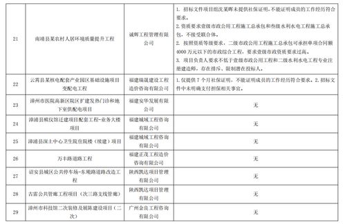 福建省漳州市住房和城鄉建設局公布2022年第二次全市招標代理機構專項檢查結果