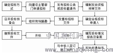 淺析工程項(xiàng)目投標(biāo)管理